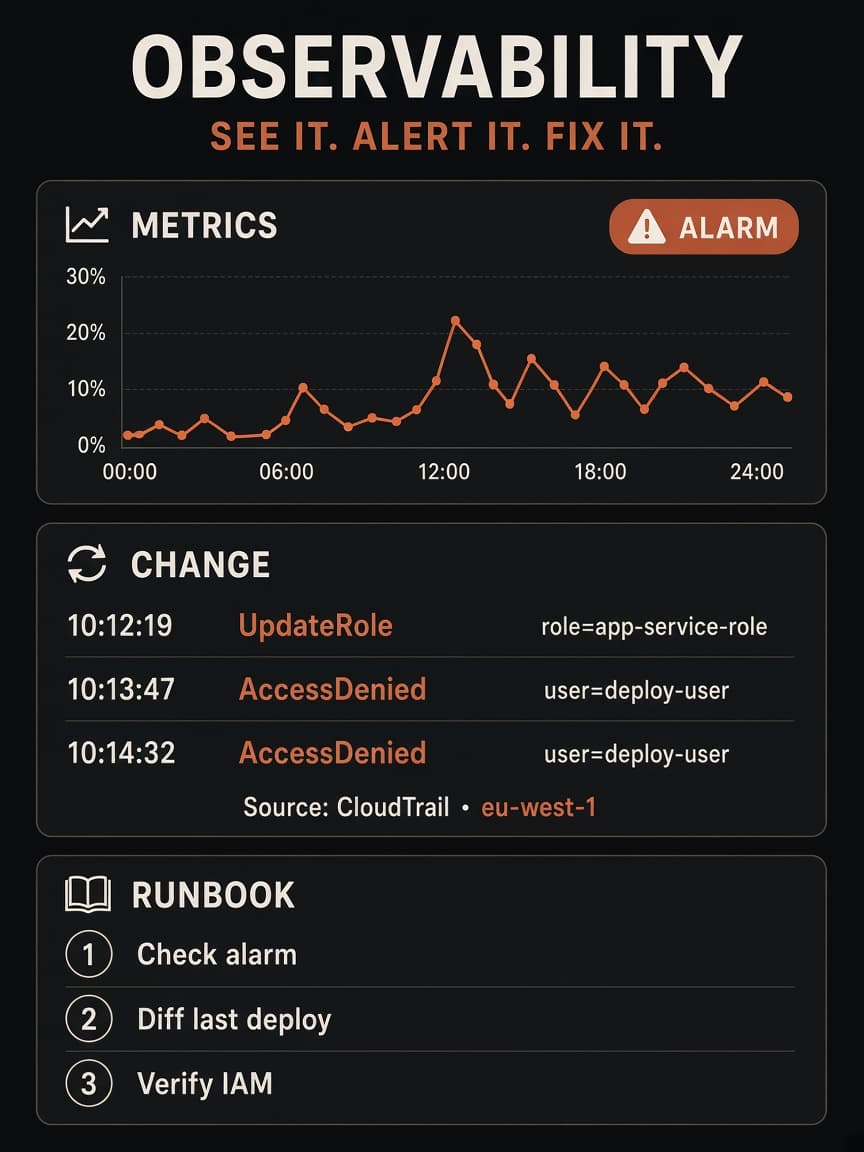 Illustrative ops board stacked as metrics, change, and runbook